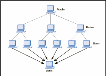ddos-aanval