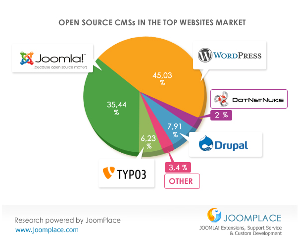 joomplace-1-op-3-is-joomla